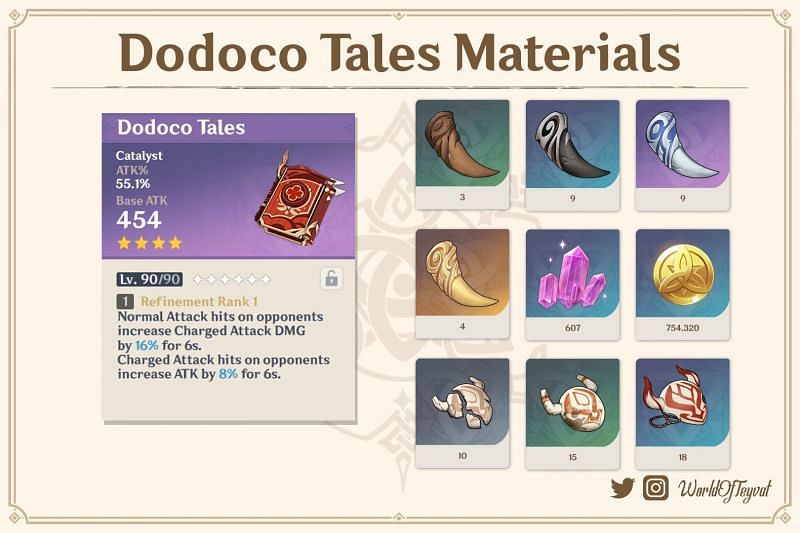 Dodoco Tales ascension materials (image via WorldOfTeyvat)