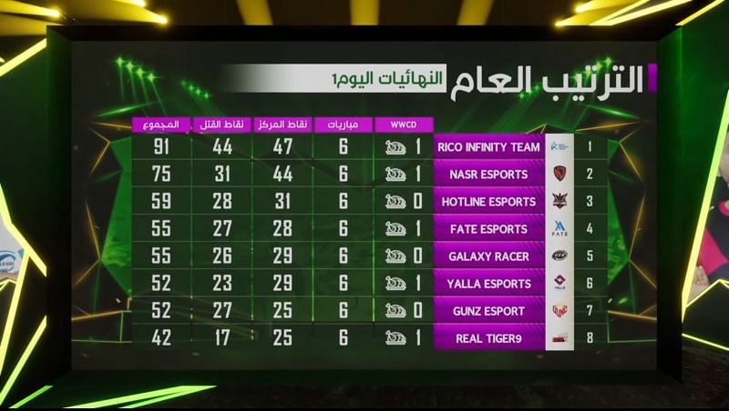PMPL Season 1 Arabia Finals day 1 overall standings
