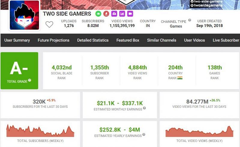 His earnings as per Social Blade