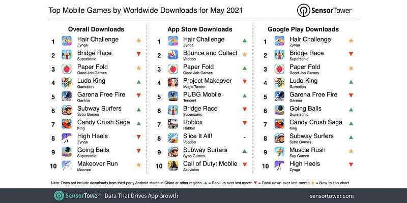 The most downloaded games in May (Image via Sensor Tower)