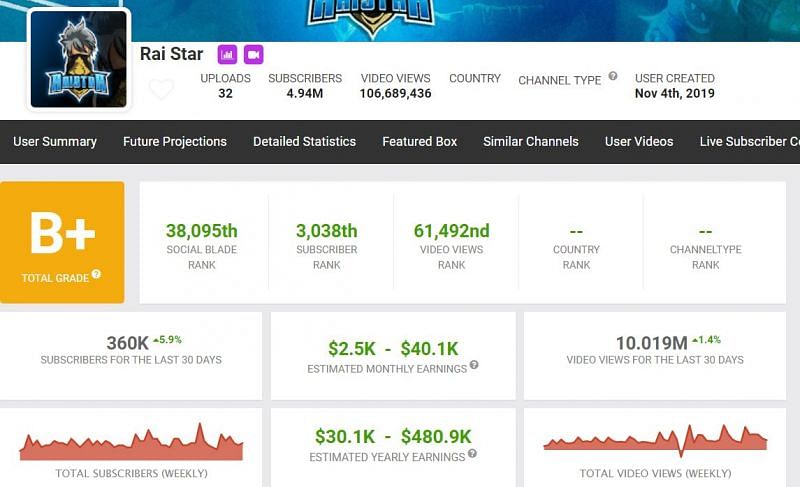 Earnings of Raistar (Image via Social Blade)