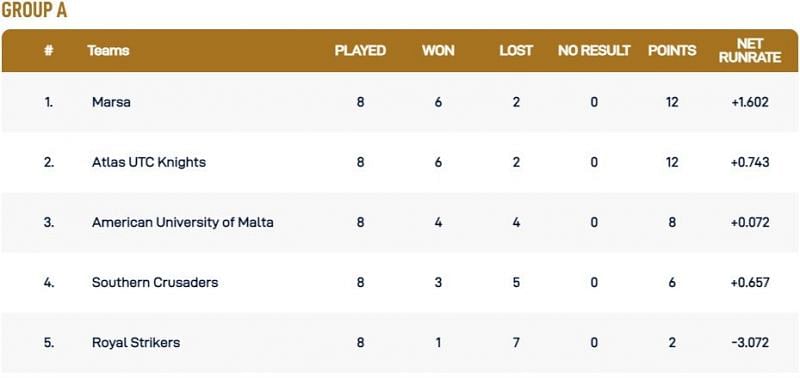 Malta T10 League Group A Points Table