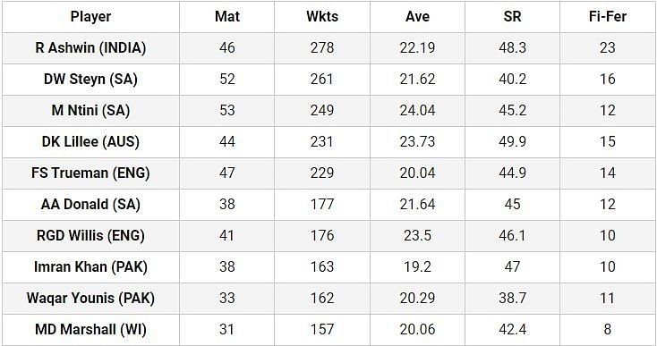 Top wicket-takers at home (SR less than 50, Avg less than 25)