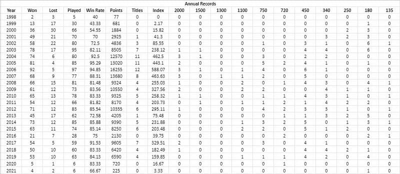 Roger Federer's annual records