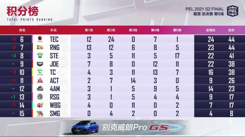 PEL 2021 Season 2 Finals day 1 overall standings