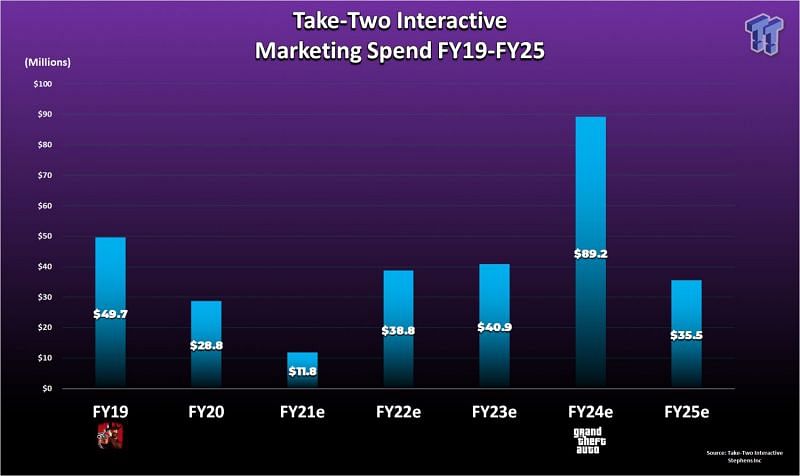 An example of how much money goes into GTA marketing (Image via Take-Two Interactive Stephens Inc)