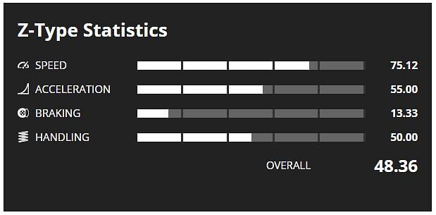 Z-Type Stats (Image via GTA Base)