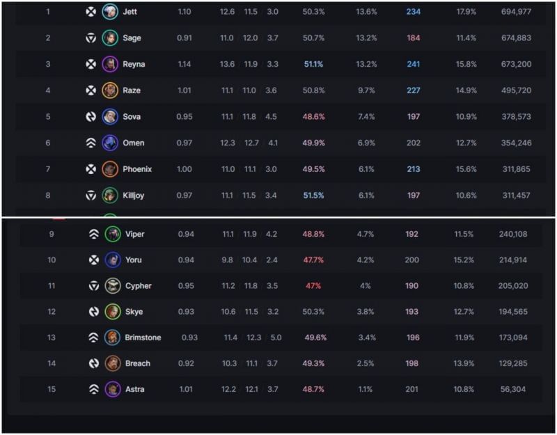 Agent Pick Rates in Valorant Episode 3