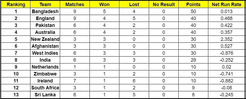 The Netherlands are now above Sri Lanka and South Africa in the ICC Cricket World Cup Super League