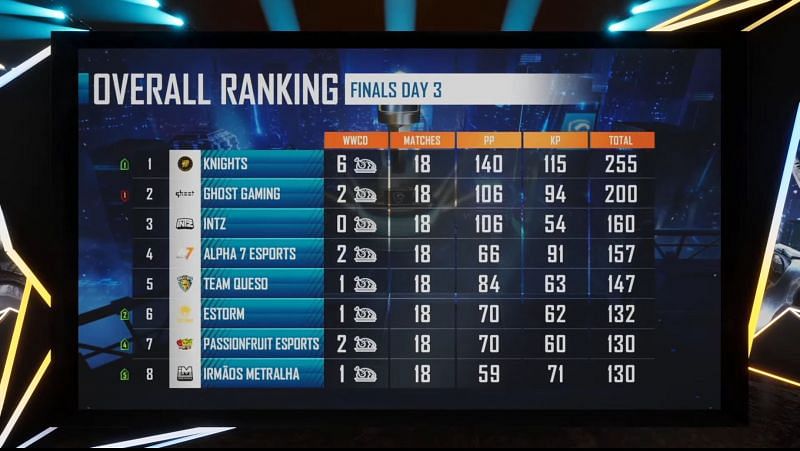 PMPL Americas championship overall standings after day 3