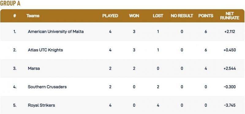 Malta T10 League Group A Points Table