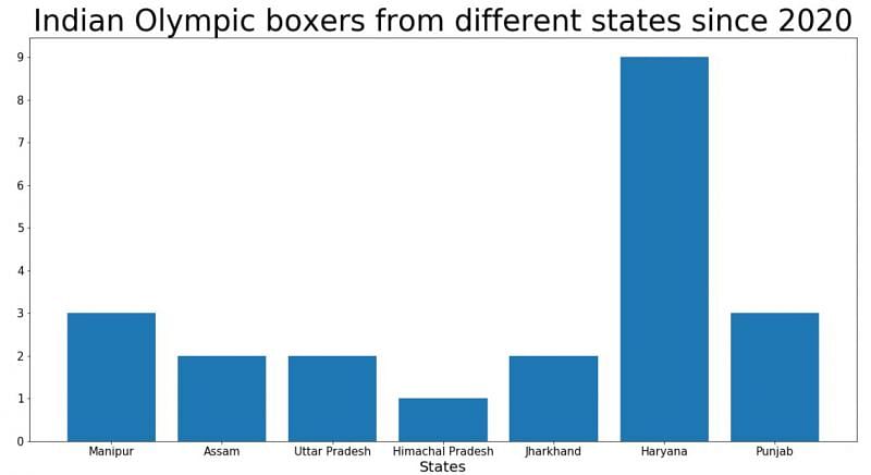 Indian boxers from different states who have made it to Olympics since 2000