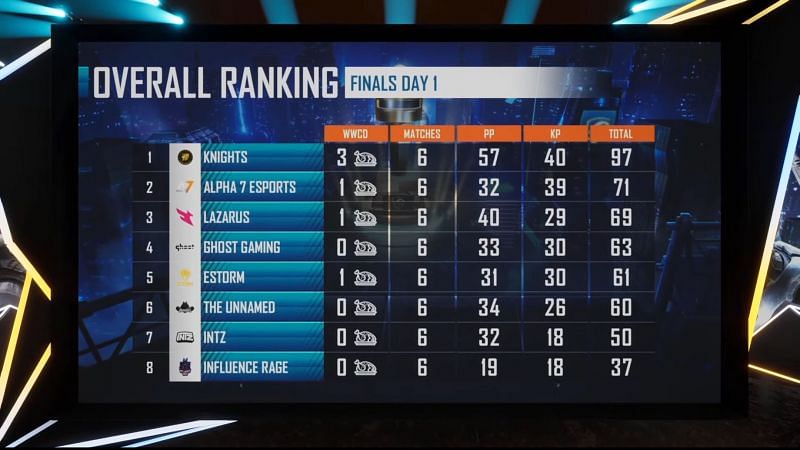 PMPL Americas Championship Day 1 overall standings (top eight)