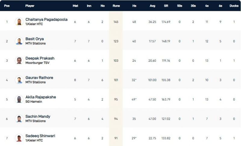 Kiel T10 League Highest Run-scorers