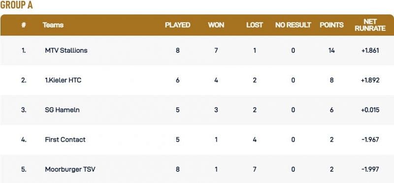 Kiel T10 League Group A Points Table