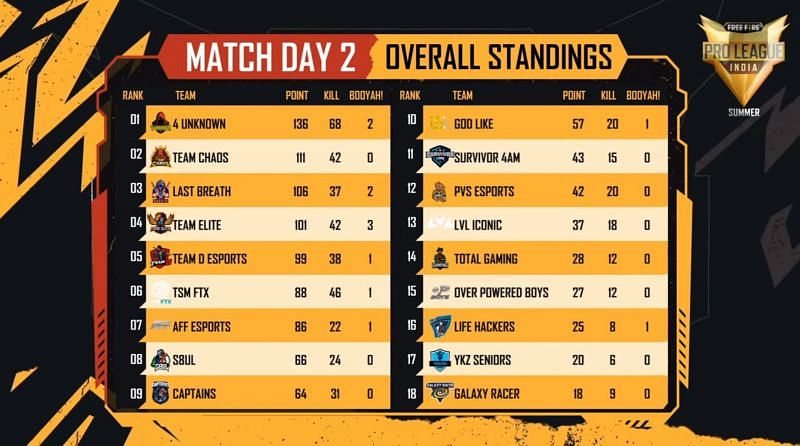 Free Fire Pro League 2021 Summer overall standings after day 2