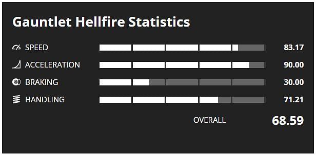 Gauntlet Hellfire Stats (Image via GTA Base)