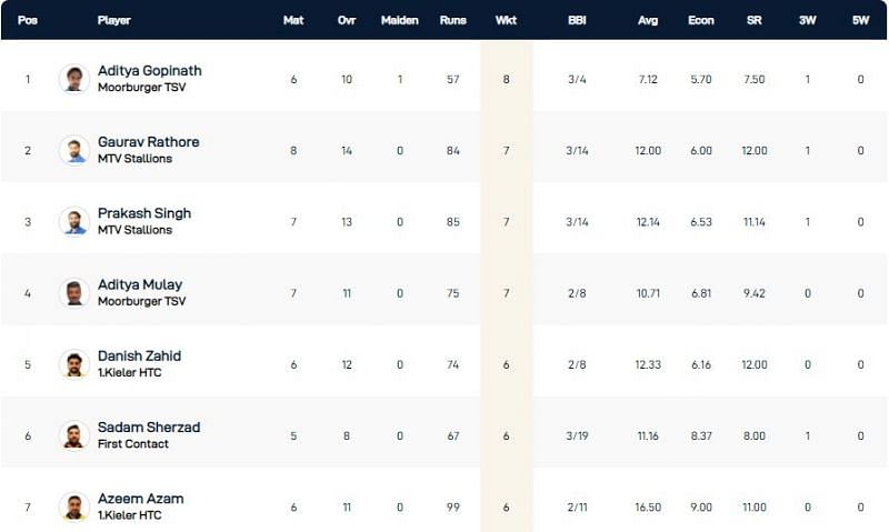 Kiel T10 League Highest Wicket-takers