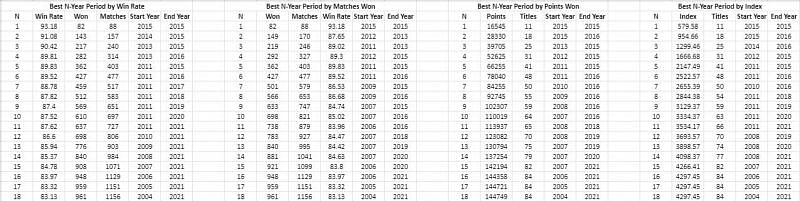 Novak Djokovic&#039;s best stretches of N seasons