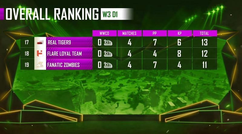 PMPL Season 1 Arabia week 3 day 1 overall standings