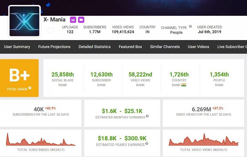 X-Mania&#039;s estimated earnings (Image via Social Blade)