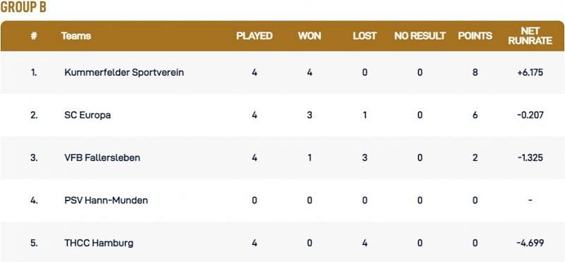 Kiel T10 League Group B Points Table