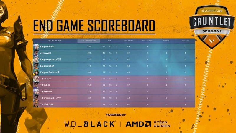 Map 2 Scorecard (Image via YouTube/The Esports Club)