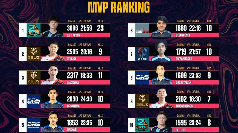 Top 10 MVP ranking after PMPL South Asia Championship day 1