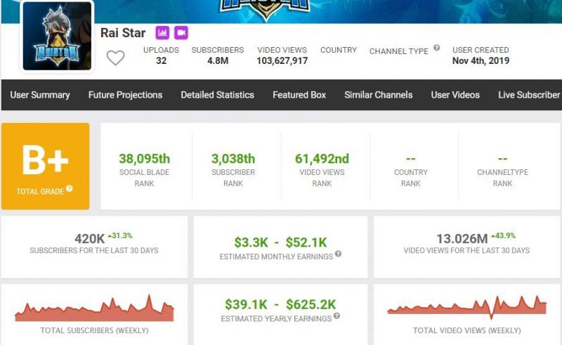 Raistar&#039;s earnings as per Social Blade