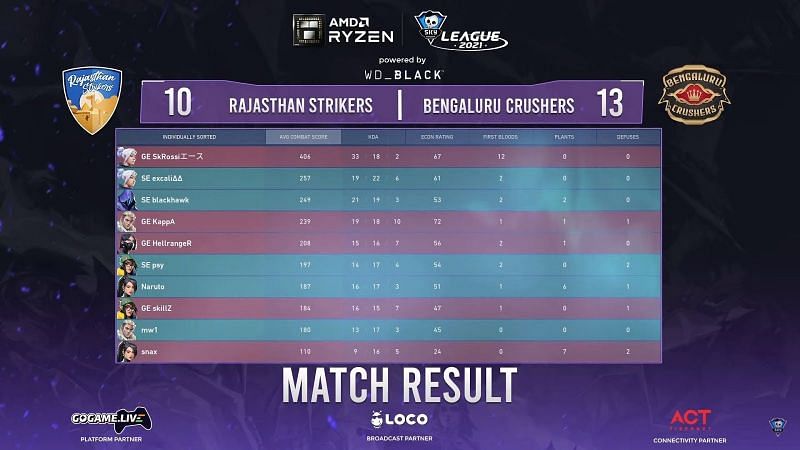 Scorecard of game 3 of the grand final (Image via Skyesports Valorant League 2021)