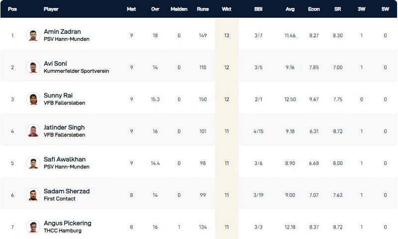 Kiel T10 League Highest Wicket-takers