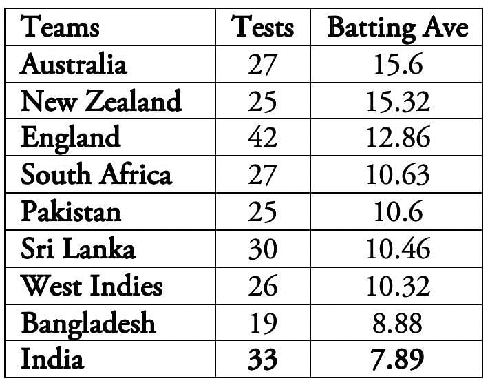 The Indian bowlers have been phenomenal with the ball but they need to do much more with the bat as well.