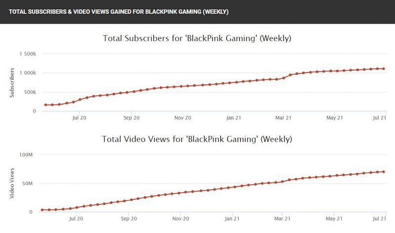 The rise of BlackPink Gaming&#039;s channel