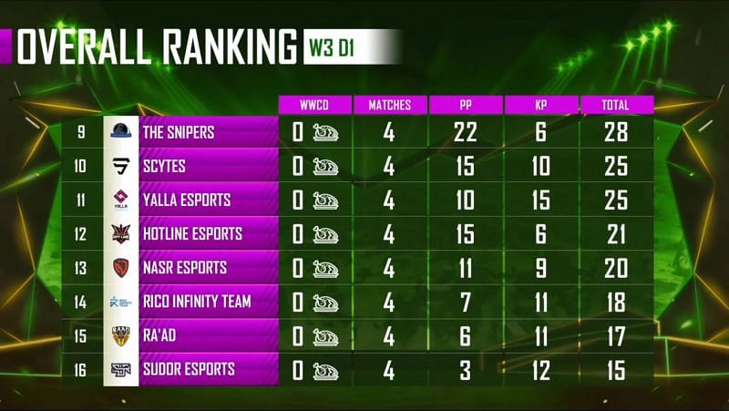 PMPL Season 1 Arabia week 3 day 1 overall standings