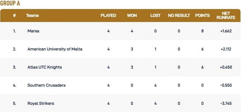 Malta T10 League Group A Points Table