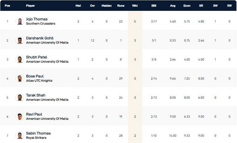 Malta T10 League Highest Wicket-takers