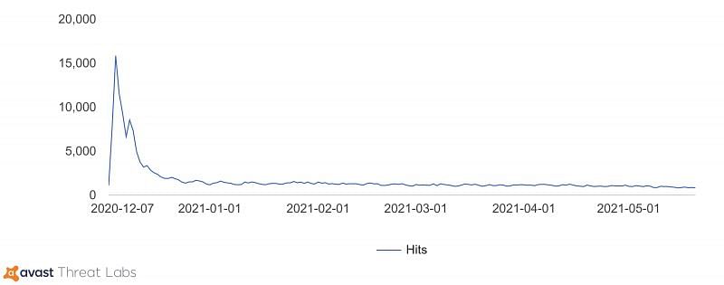 The number of people hit by Crackonosh every day (Image via Avast Threat Labs)