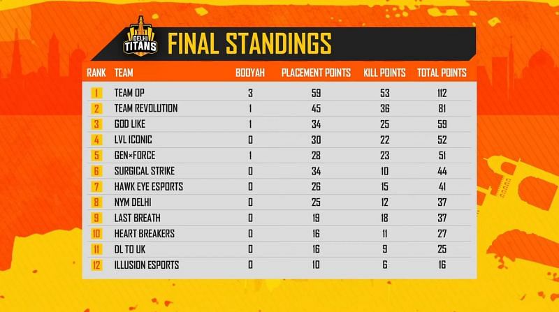 Free Fire City Open Delhi finals overall standings