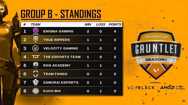 Points table of group B before the series between KUCH BHI and Velocity Gaming at TEC Gauntlet Season 1 Day 8 (Image via The Esports Club)