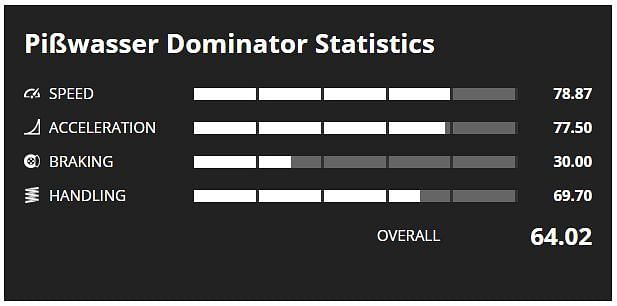 Pi&szlig;wasser Dominator Stats (Image via GTA Base)