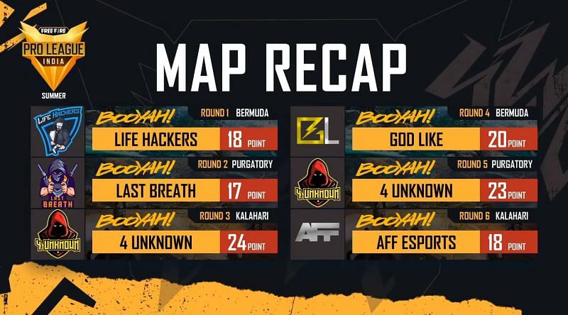 Free Fire Pro League 2021 Summer day 1 map results