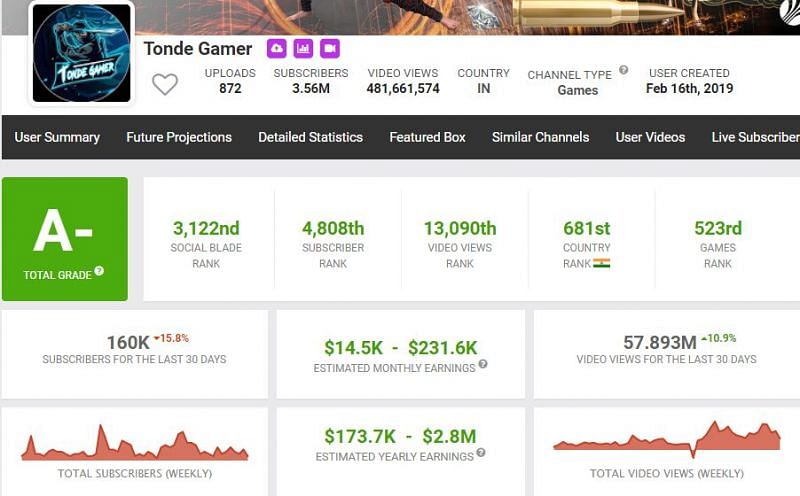 Tonde Gamer&#039;s earnings as per Social Blade