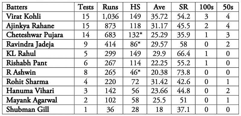 No Indian batter expect Virat Kohli averages over 35 in England-New Zealand combined.