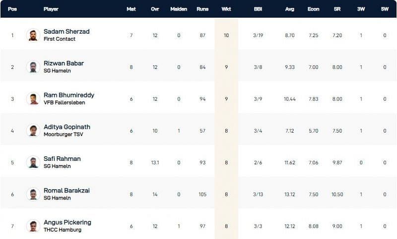 Kiel T10 League Highest Wicket-takers