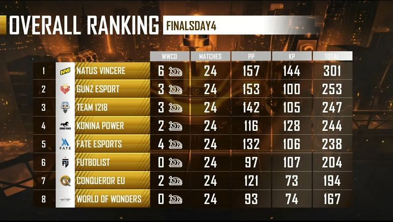 PMPL EMEA Championship season 1 overall standings