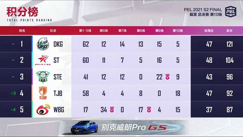 PEL 2021 Season 2 Finals overall standings after day 2