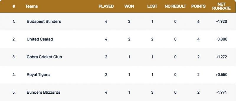 Hungary T10 League Points Table