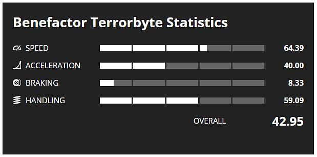 Terrorbyte stats (Image via GTA Base)