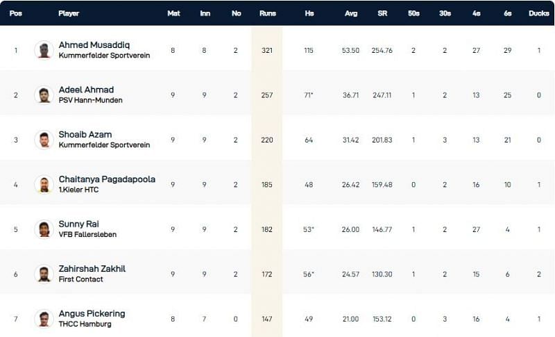 Kiel T10 League Highest Run-scorers