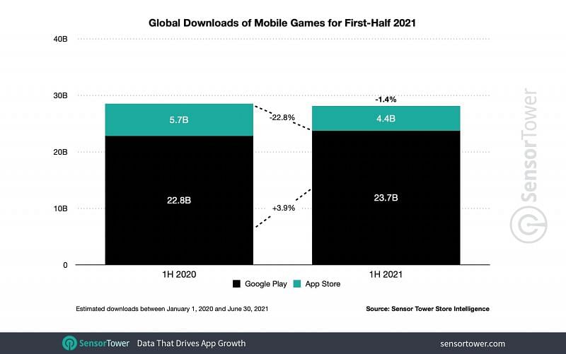 Mobile games downloads in H1, 2021 (Image via Sensor Tower)